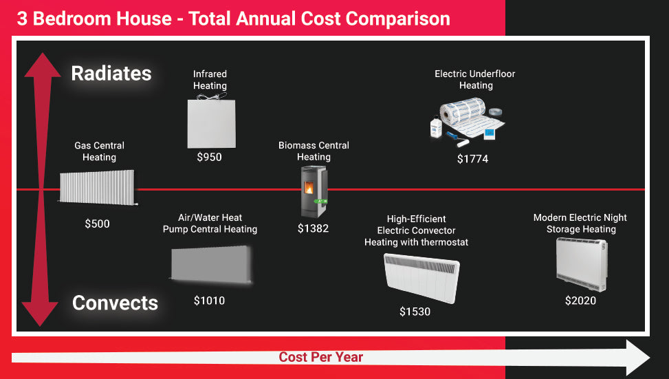 Infrared Heating VS Convection Heating