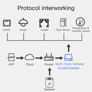 Thermisia Multi-Mode Zigbee Gateway Tech
